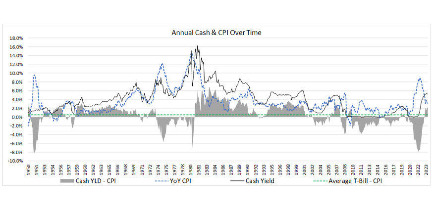 A line graph titled “Cash Assumptions” displaying the annual Cash & CPI over time, with various lines representing Cash Yield, YoY CPI, and Average T-Bill - CPI.