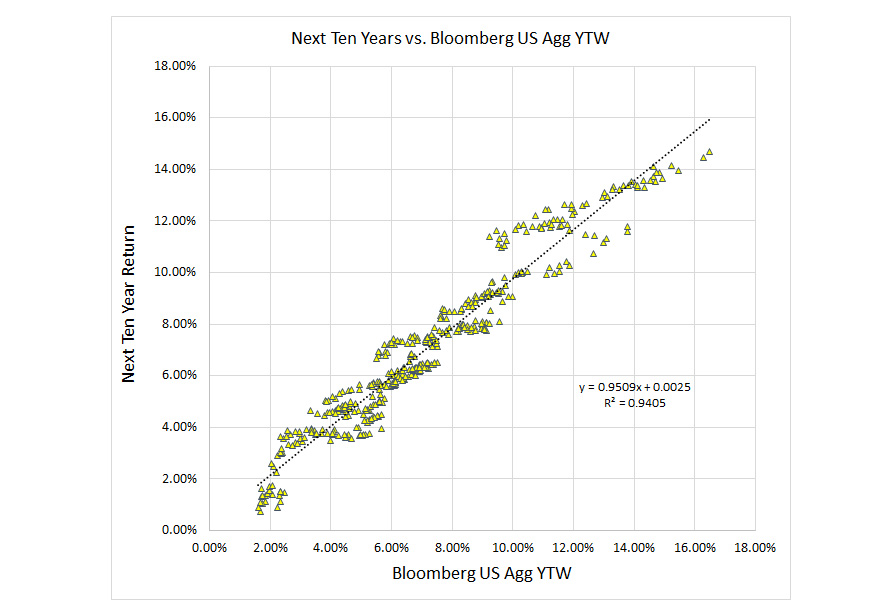 A scatter plot graph titled “Next Ten Years vs. Bloomberg US Agg YTW” showing a positive correlation between Bloomberg US Agg YTW and Next Ten Year Return, with green triangle data points and a dotted trend line.