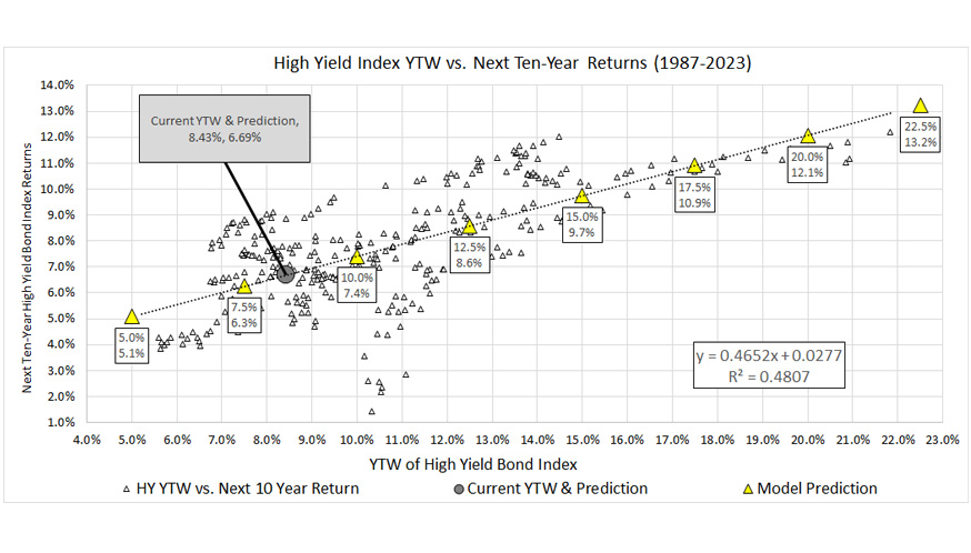 A scatter plot graph titled “High-Yield Bonds” showing the relationship between High Yield Bond Index and Next Year’s High Yield Bond Index Returns from 1987-2023, with a trend line indicating model predictions.