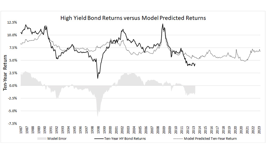 A graph comparing the ten-year return of high-yield bonds to model predicted returns from 1988 to 2023, showing fluctuations and a notable decline around 2008.