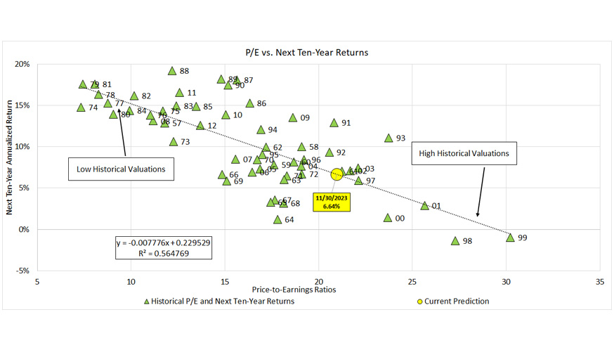 A scatter plot titled “Large Cap U.S. Equity” showing the relationship between Price-to-Earnings Ratios and Next Ten-Year Returns, with data points indicating low and high historical valuations.