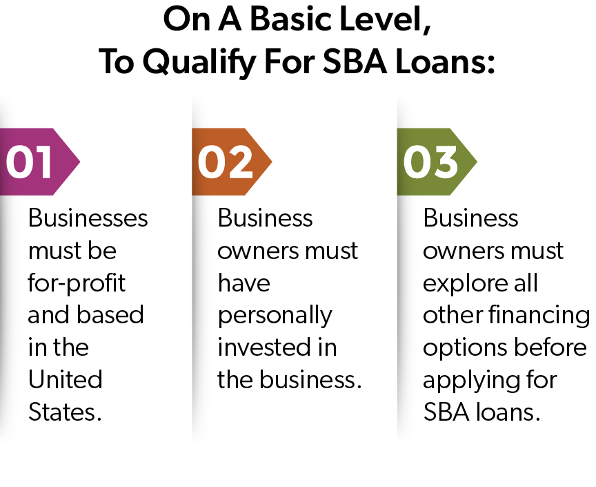 An infographic showing the basic qualifications for SBA loans. There are three numbered points in colored tabs: 1) Businesses must be for-profit and based in the United States. 2) Business owners must have personally invested in the business. 3) Business owners must explore all other financing options before applying for SBA loans. The title at the top reads: On A Basic Level, To Qualify For SBA Loans.