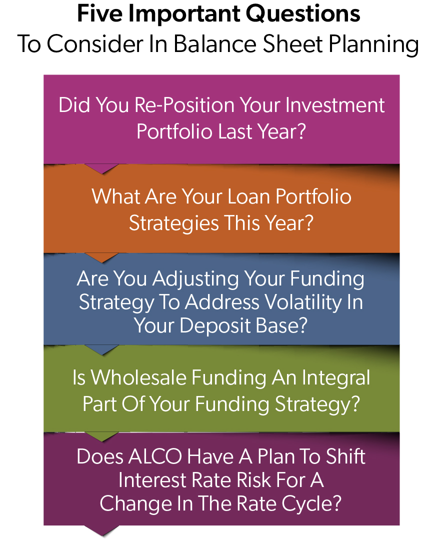 An image displaying five important questions to consider in balance sheet planning, each question is written on a different colored banner. The image is related to balance sheet management and financial planning.