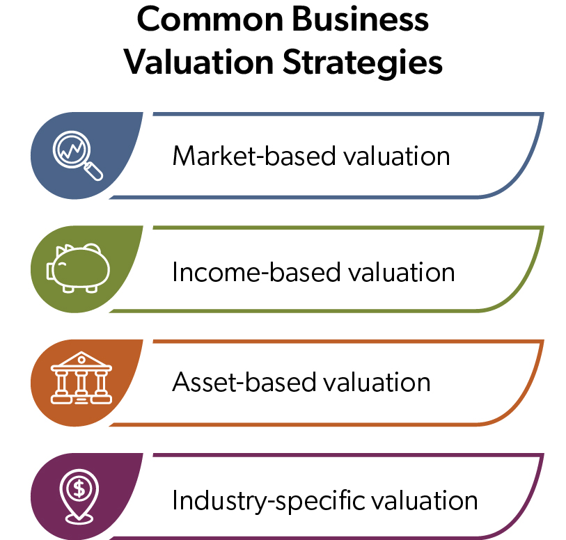 An infographic with four common business valuation strategies: market-based, income-based, asset-based, and industry-specific. Each strategy has a different icon and a colored background.