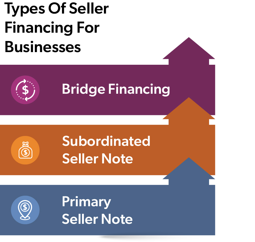 An infographic illustrating the types of seller financing for businesses, including Bridge Financing, Subordinated Seller Note, and Primary Seller Note, each represented with a different color and icon.