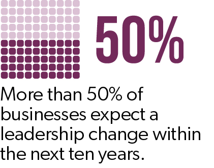 A graphic showing that more than 50% of businesses expect a leadership change within the next ten years, represented by a large “50%” and a grid of squares, half filled in purple.