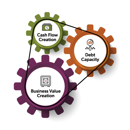 A diagram of three interconnected gears labeled “Cash Flow Creation,” “Debt Capacity,” and “Business Value Creation,” each with corresponding icons, illustrating a business model or process.