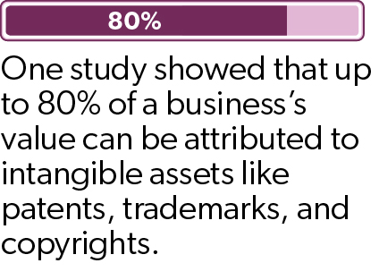 A visual representation of a study’s finding that up to 80% of a business’s value can be attributed to intangible assets like patents, trademarks, and copyrights.
