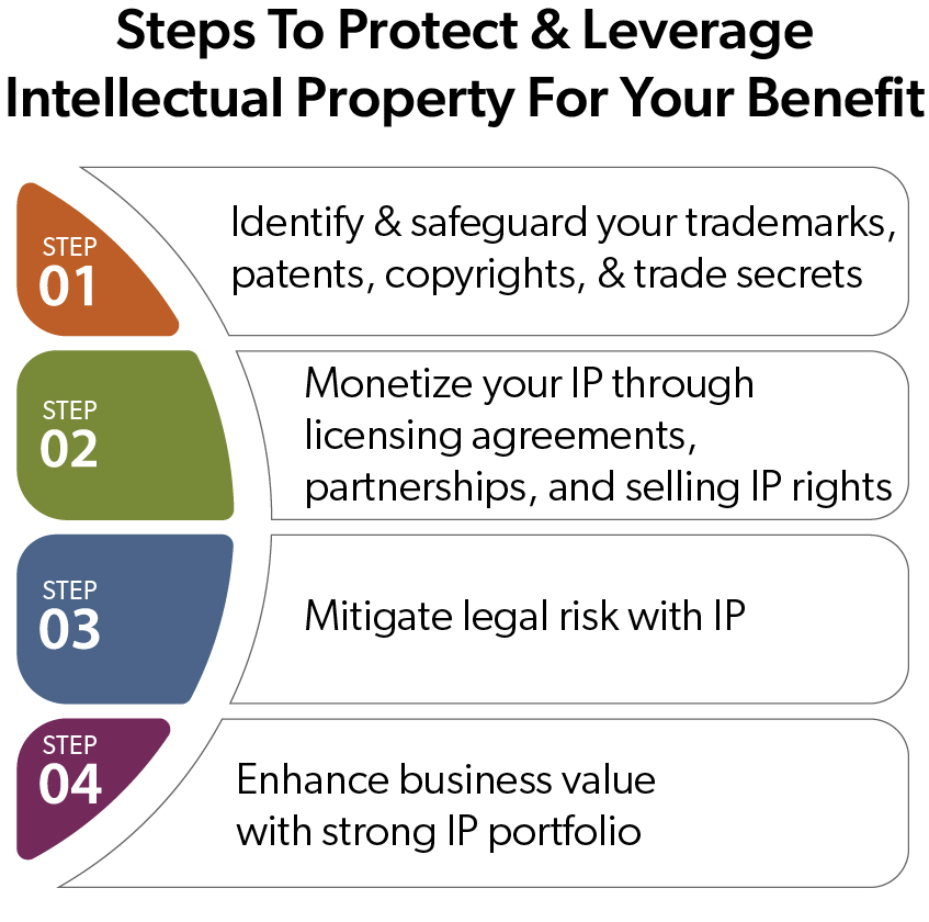 An infographic outlining the steps to protect and leverage intellectual property for benefit, including identifying and safeguarding trademarks, patents, copyrights, and trade secrets; monetizing IP through licensing agreements, partnerships, and selling IP rights; mitigating legal risk with IP; enhancing business value with a strong IP portfolio.