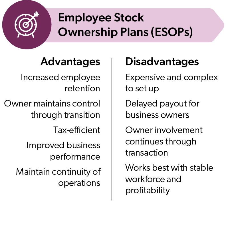 An infographic detailing the advantages and disadvantages of Employee Stock Ownership Plans (ESOPs). The advantages include increased employee retention, owner control, tax efficiency, improved business performance, and operational continuity. Disadvantages involve complexity in setup, delayed payouts for owners, continued owner involvement, and suitability for stable workforces.