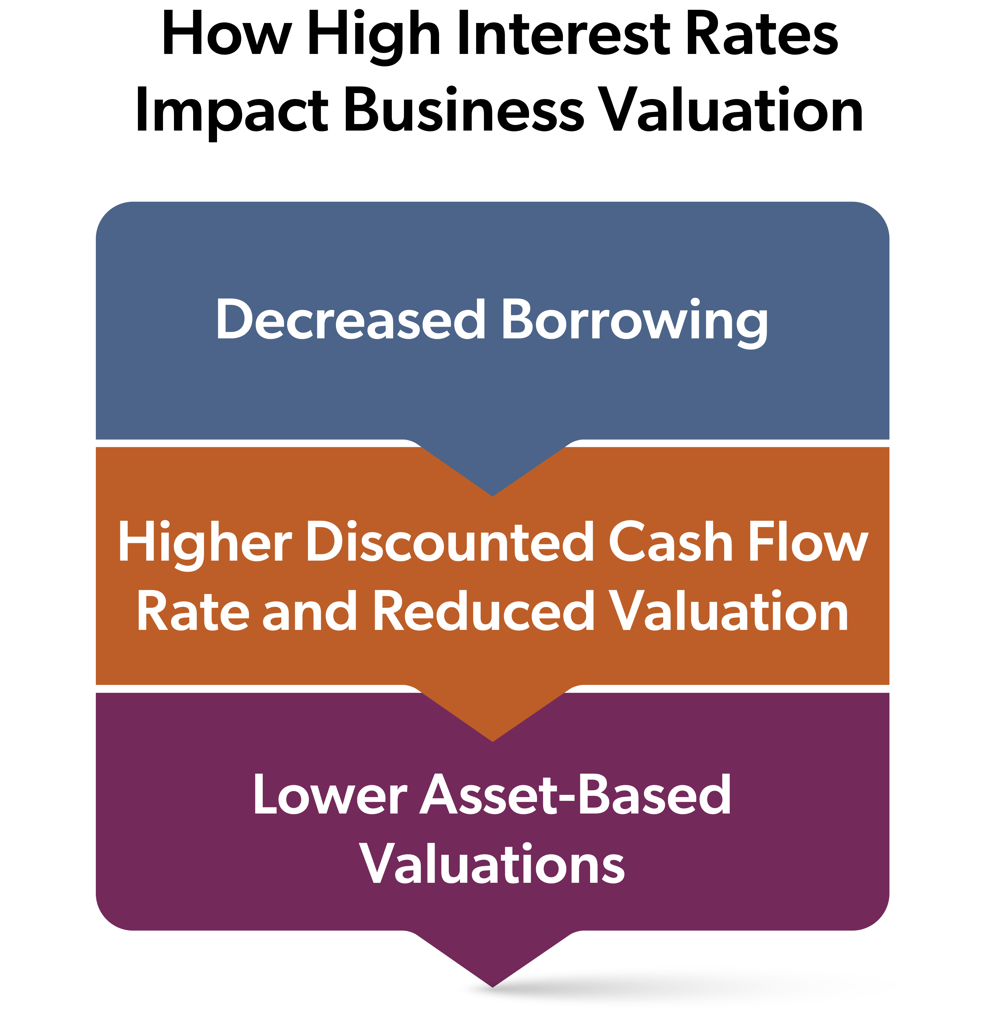 A visual representation of how high interest rates impact business valuation, showing decreased borrowing, effects on discounted cash flow and asset-based valuations.