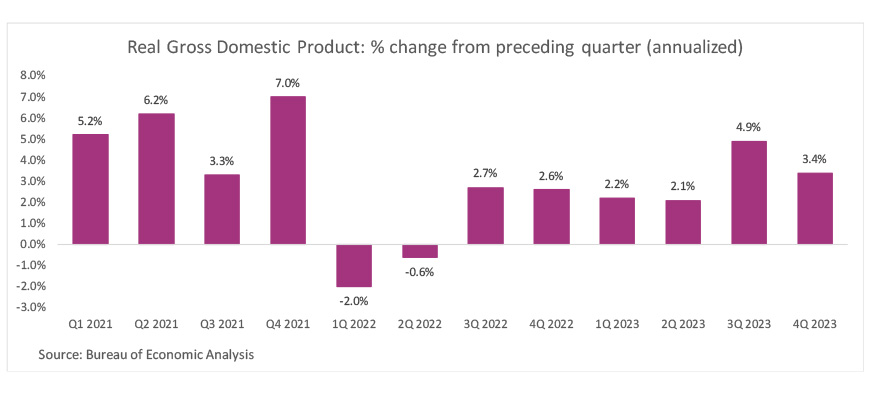 The image you’ve uploaded is a bar graph displaying the percentage change in Real Gross Domestic Product (GDP) from the preceding quarter (annualized) for each quarter from Q1 2021 to Q4 2023. The graph shows fluctuations in GDP growth, with the highest peak at 7.0% in Q4 2021 and a notable dip to -2.0% in Q1 2022. The bars are purple, and the y-axis ranges from -3.0% to 8.0%. The title above the graph reads “Real Gross Domestic Product: % change from preceding quarter (annualized)”, and the source cited below is the Bureau of Economic Analysis. This visual representation provides a clear overview of the economic growth trends over the specified period.