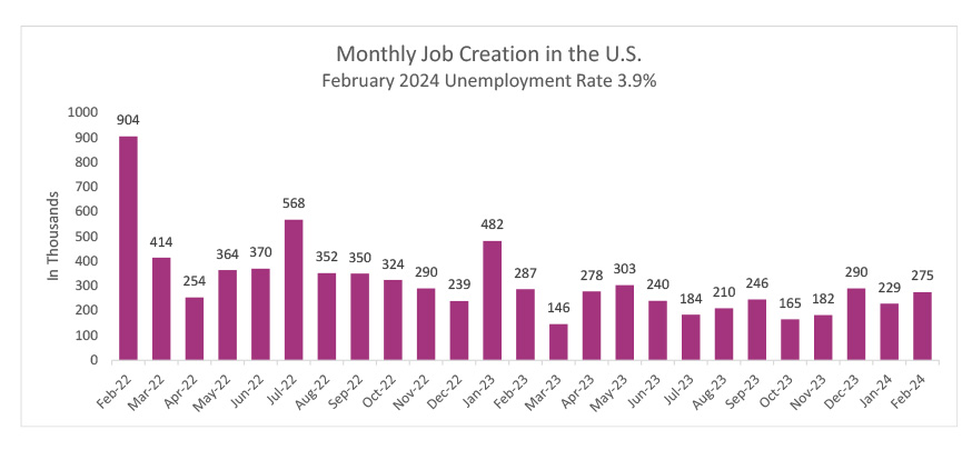 The image you’ve uploaded is a bar graph titled “Monthly Job Creation in the U.S.” It shows the number of jobs created each month from February 2022 to February 2024. The highest peak is in March 2022, with approximately 904 thousand jobs created. The graph indicates that after a significant drop following March 2022, job creation numbers stabilized with minor fluctuations. The unemployment rate for February 2024 is noted as 3.9%. The y-axis is labeled “In Thousands,” and the x-axis lists the months from February 2022 to February 2024. The graph provides a visual representation of job market trends over the two-year period.