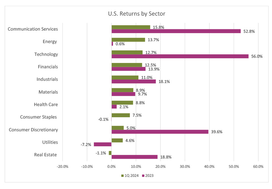 The image is a bar graph titled “U.S. Returns by Sector,” showing the returns for various sectors in 2023 and 2024. The sectors include Communication Services, Energy, Technology, Financials, Industrials, Materials, Health Care, Consumer Staples, Consumer Discretionary, Utilities, and Real Estate. The graph indicates a significant increase in returns for Communication Services and Technology in 2024 compared to 2023, while Utilities and Real Estate show a decrease in returns for the same period. The graph uses green bars to represent 2024 and purple bars for 2023, providing a clear visual comparison of sector performance over the two years.