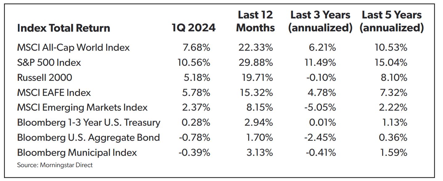 The image is a table of total return indices for various market benchmarks, showing their performance across different time frames: 1Q 2024, the last 12 months, and the last 3 and 5 years (annualized). The indices include MSCI All Cap World Index, S&P 500 Index, Russell 2000, and others. The table highlights positive returns for most indices, particularly notable in the S&P 500 Index with a 10.56% return in 1Q 2024 and a 29.88% return over the last 12 months. The source of the data is credited to Morningstar Direct. This table provides a comprehensive view of market performance, useful for financial analysis and investment decisions.