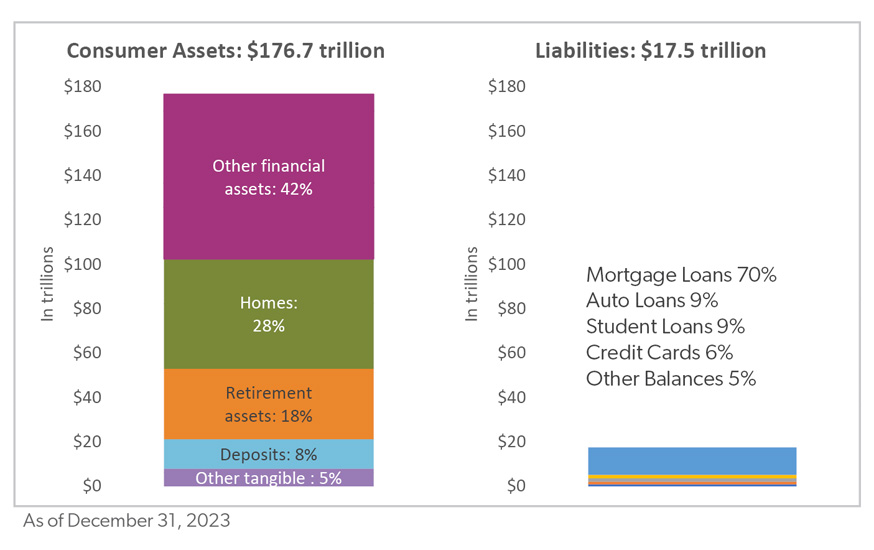 The image you’ve uploaded is a bar graph that compares consumer assets, valued at $176.7 trillion, with liabilities, valued at $17.5 trillion. The assets are further broken down into categories: other financial assets (42%), homes (28%), retirement assets (18%), deposits (8%), and other tangible assets (5%). The graph uses a color-coded system to differentiate between these categories, with a scale on the left side ranging from $0 to $180 trillion. The liabilities are represented by a single blue color and are not divided into categories.