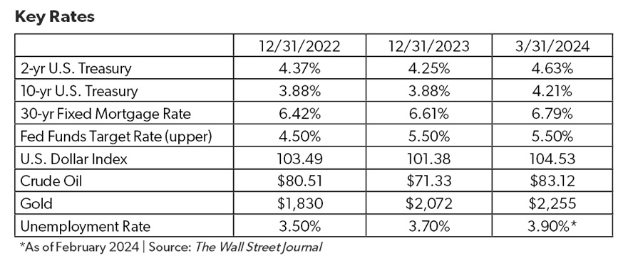 The image you’ve uploaded is a table displaying key financial rates and indices for specific dates. It includes data on U.S. Treasury rates, mortgage rates, the dollar index, crude oil prices, gold prices, and the unemployment rate as of February 2024. The values are presented for the end of 2022, 2023, and the first quarter of 2024, showing changes over time. The source of this information is indicated as The Wall Street Journal. This table provides a snapshot of financial market conditions and trends during this period.