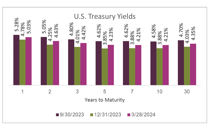 The image is a bar graph displaying U.S. Treasury Yields over various Years to Maturity, with data points for 9/30/2023, 12/31/2023, and 3/28/2024. The yields are shown for 1, 2, 3, 5, 7, 10, and 30 years to maturity, with the highest yield at approximately 5.28% for one year on 9/30/2023 and the lowest at around 4.17% for ten years on 3/28/2024. The graph uses color-coded bars—green for 9/30/2023, purple for 12/31/2023, and black for 3/28/2024—to visually represent the yield percentages at different maturities, indicating fluctuations in the yields over time. The y-axis displays percentages from about 4% to slightly above 5%, providing a snapshot of the interest rate environment for U.S. Treasury securities during this period.