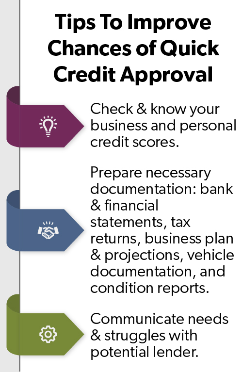 Infographic with the title ‘Tips To Improve Chances of Quick Credit Approval’ displaying three key steps. Step one: ‘Check & know your business and personal credit scores,’ with a light bulb icon. Step two: ‘Prepare necessary documentation,’ listing bank & financial statements, tax returns, business plan & projections, vehicle documentation, and condition reports, alongside a handshake icon. Step three: ‘Communicate needs & struggles with potential lender,’ with a gear icon. The background is white with a vertical grey line separating the text and icons.