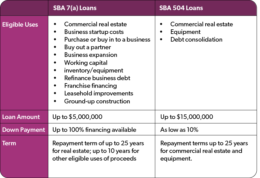 Comparison Chart: SBA 7(a) Loans vs. SBA 504 Loans  SBA 7(a) Loans: Eligible Uses: Commercial real estate Business startup costs Purchase or buy into a business Buy out a partner Business expansion Working capital inventory/equipment Refinance business debt Franchise financing, leasehold improvements, ground-up construction Loan Amount: Up to $5,000,000 Down Payment: Up to 100% financing available Term: Repayment term of up to 25 years for real estate; up to 10 years for other eligible uses of proceeds SBA 504 Loans: Eligible Uses: Commercial real estate Equipment Debt consolidation Loan Amount: Up to $15,000,000 Down Payment: As low as 10% Term: Repayment terms up to 25 years for commercial real estate and equipment