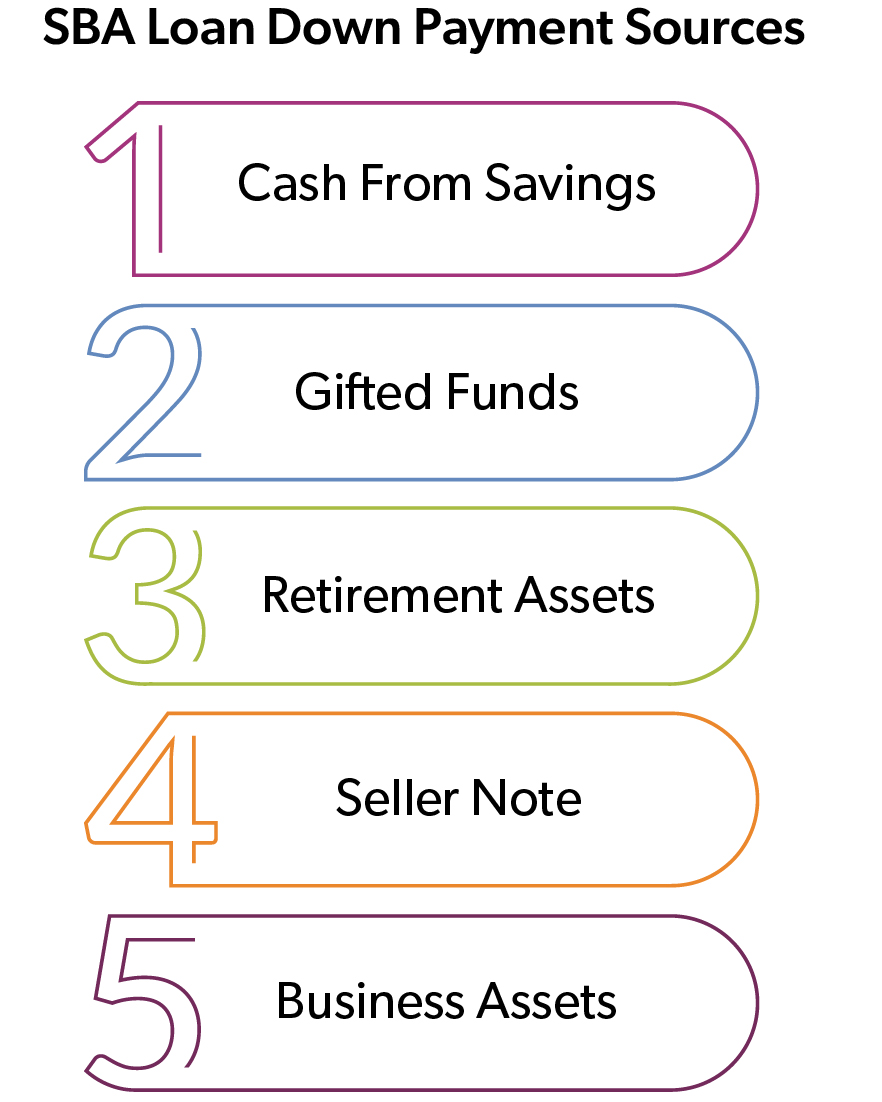 A visual representation of “SBA Loan Down Payment Sources.” The image displays five different sources for SBA loan down payments, each labeled and numbered:  Cash From Savings: This option is outlined in pink. Gifted Funds: Outlined in blue, indicating funds that are gifted as an acceptable source. Retirement Assets: This green-outlined option refers to using retirement assets for the down payment. Seller Note: Outlined in orange, this option involves notes from the seller as a source. Business Assets: The last option, outlined in purple, indicates business assets can be used.