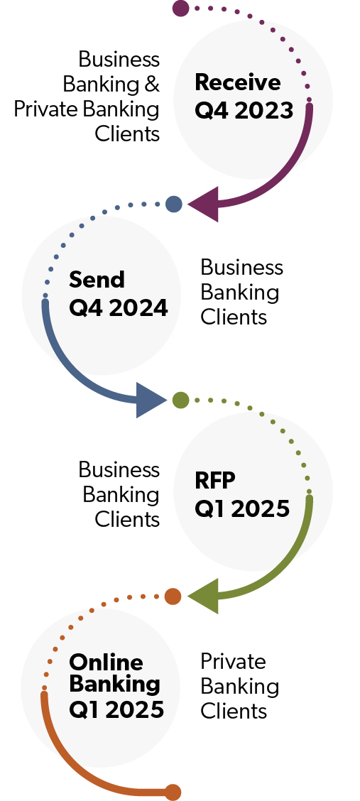 A vertical timeline detailing a business process from Q4 2023 to Q1 2025, with steps for receiving, sending, RFP, and online banking for Business Banking & Private Banking Clients. The timeline includes colored circles for each step: purple for ‘Receive’ in Q4 2023, blue for ‘Send’ in Q4 2024, green for ‘RFP’ in Q1 2025, and orange for ‘Online Banking’ in Q1 2025. Each step is connected by arrows and has dotted lines surrounding the circles.