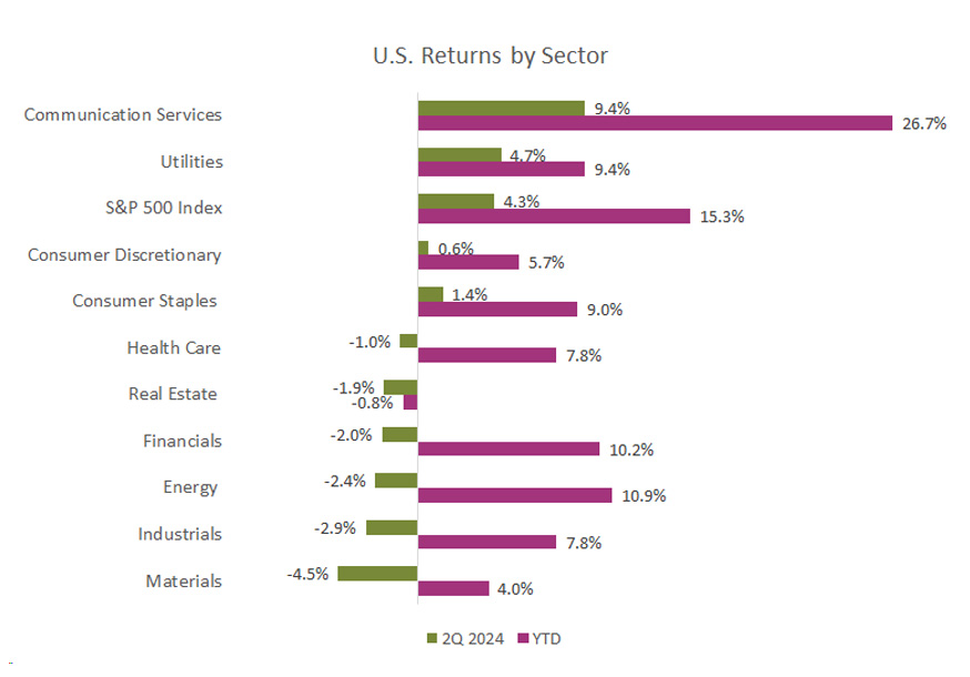Comparison of sector performance in 2Q 2024 and YTD. Communication Services has a strong YTD return, while Materials show negative returns for both periods.