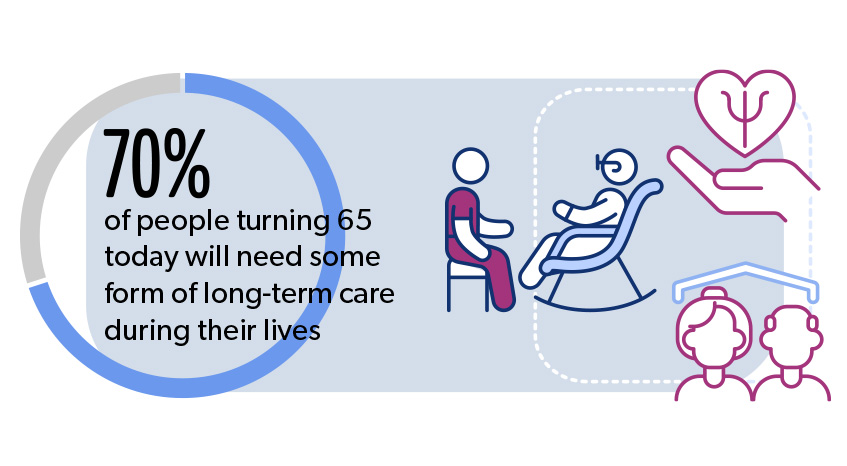 70% of people turning 65 today will need some form of long-term care during their lives’ with icons representing healthcare, a family, and home assistance.