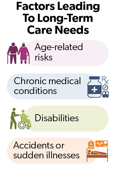 ‘Factors Leading To Long-Term Care Needs’ listing age-related risks, chronic medical conditions, disabilities, and sudden illnesses or accidents, each with relevant icons.