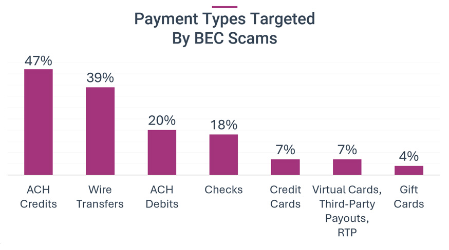 ACH Credits (47%) and Wire Transfers (39%) are the most targeted by BEC scams. Other methods like ACH Debits, Checks, Credit Cards, Virtual Cards, Third-Party Payments, RTP, and Gift Cards are targeted less frequently.