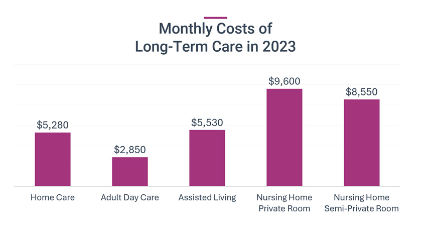 Monthly costs of long-term care in 2023 for home care, adult day care, assisted living, nursing home private room, and nursing home semi-private room