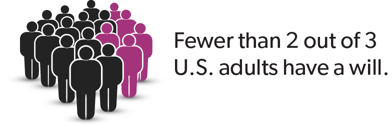 Fewer than 2 out of 3 U.S. adults have a will.