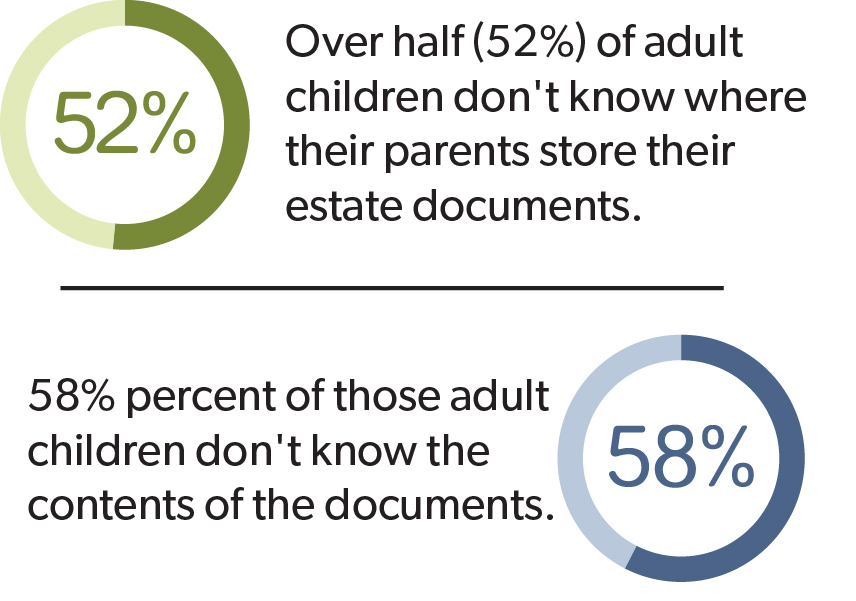 The first statistic, highlighted in a green circle, states that ‘Over half (52%) of adult children don’t know where their parents store their estate documents.’ The second statistic, shown in a blue circle, indicates that ‘58% of those adult children don’t know the contents of the documents.