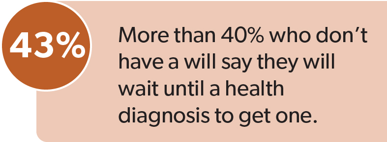 More than 40% who don’t have a will say they will wait until a health diagnosis to get one.