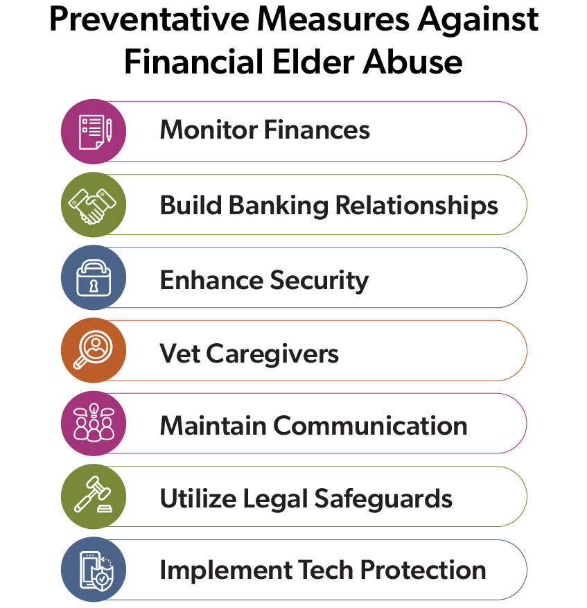 Preventative Measures Against Financial Elder Abuse: Monitor Finances, Build Banking Relationships, Enhance Security, Vet Caregivers, Maintain Communication, and Implement Tech Protection.