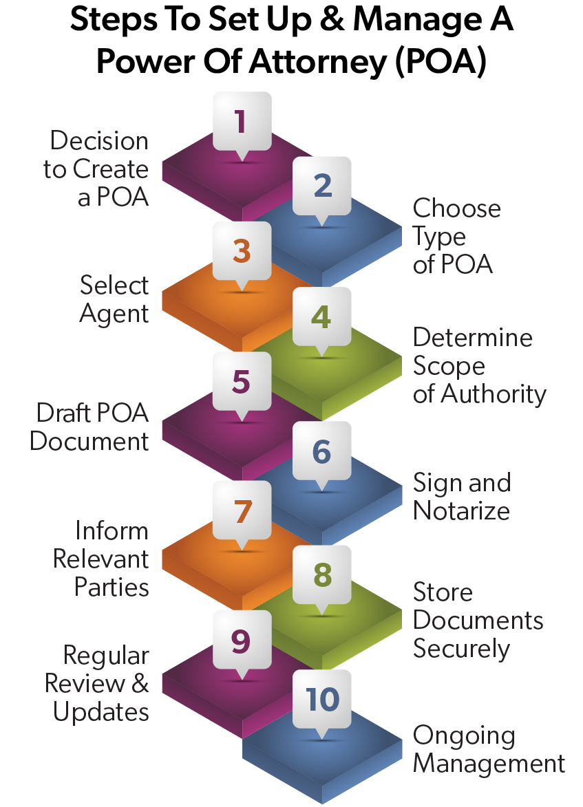 Steps To Set Up & Manage A Power Of Attorney (POA): Create POA, choose agent, determine type and scope, draft and notarize documents, inform parties, store securely, and review regularly.