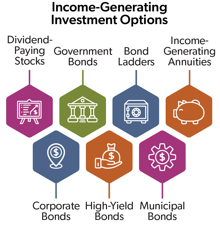 six hexagons connected by lines, each containing an icon and label for different income-generating investment options: Dividend-Paying Stocks, Government Bonds, Bond Ladders, Income-Generating Annuities, Corporate Bonds, and High-Yield Municipal Bonds.