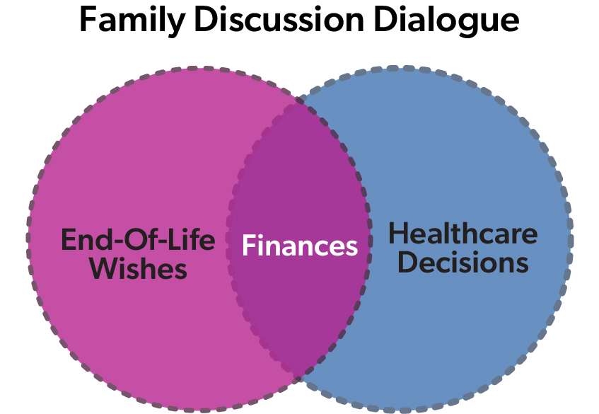 A Venn diagram with two overlapping circles, one pink labeled “End-Of-Life Wishes” and the other blue labeled “Healthcare Decisions.” The overlapping section is purple and labeled “Finances.” The title above the diagram reads “Family Discussion Dialogue.”