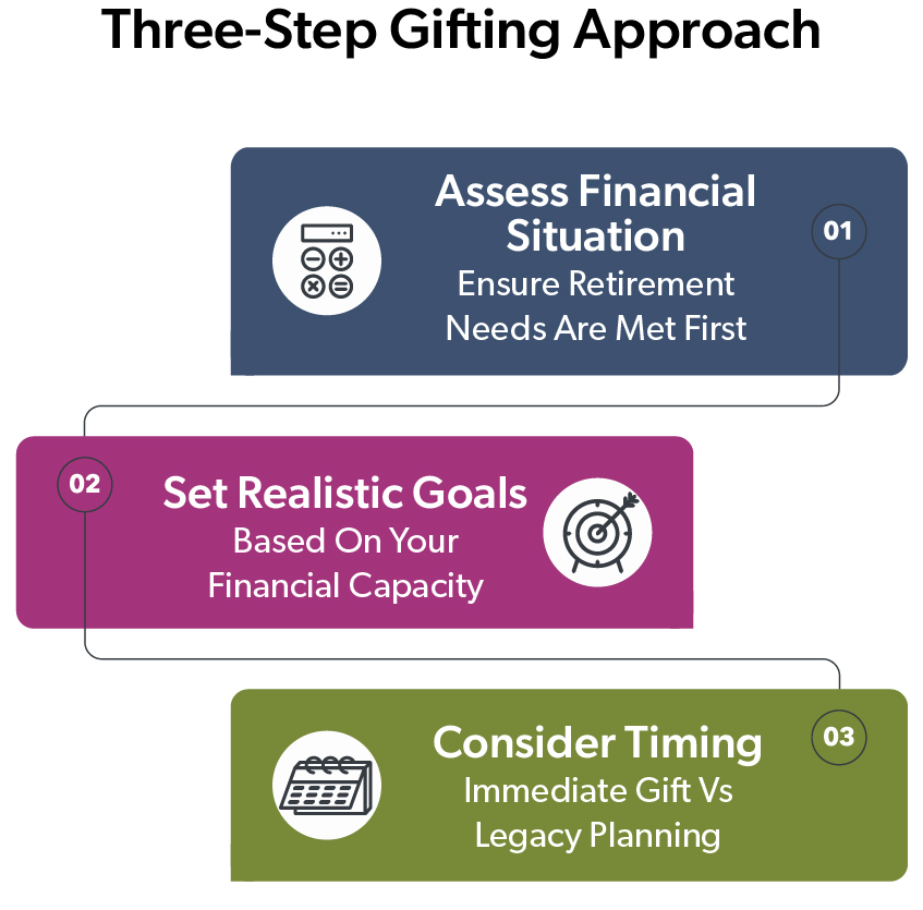 ‘Three-Step Gifting Approach’ with three steps: Assess Financial Situation, Set Realistic Goals, and Consider Timing.