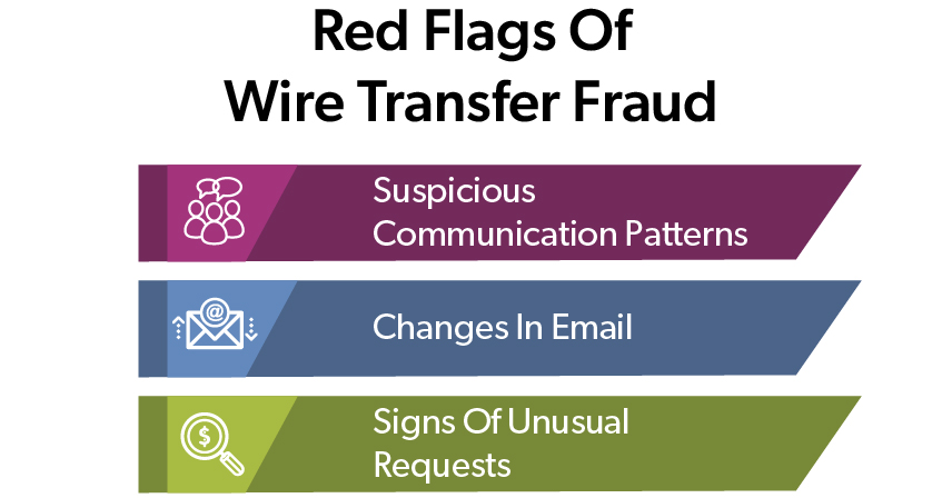 Infographic titled “Red Flags Of Wire Transfer Fraud” with three colored banners indicating types of red flags: Suspicious Communication Patterns, Changes In Email, and Signs Of Unusual Requests, each with corresponding icons.