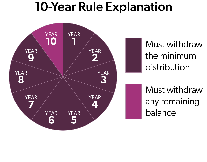 10-Year Rule with segments labeled from Year 1 to Year 10, indicating required minimum distributions and remaining balance withdrawals.