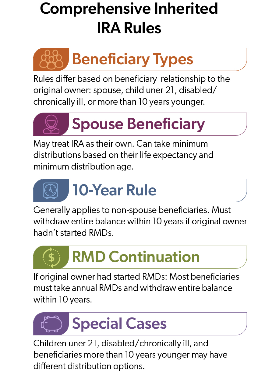 Comprehensive Inherited IRA Rules” with color-coded sections for different beneficiaries, highlighting distribution options and requirements.