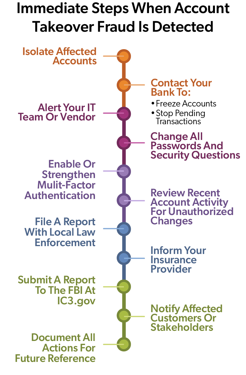  steps to take when account takeover fraud is detected, with separate actions for personal and business accounts.