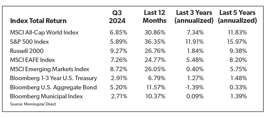 A table comparing the performance of various financial indices over different time periods, including Q3 2024, Last 12 Months, Last 3 Years (annualized), and Last 5 Years (annualized).