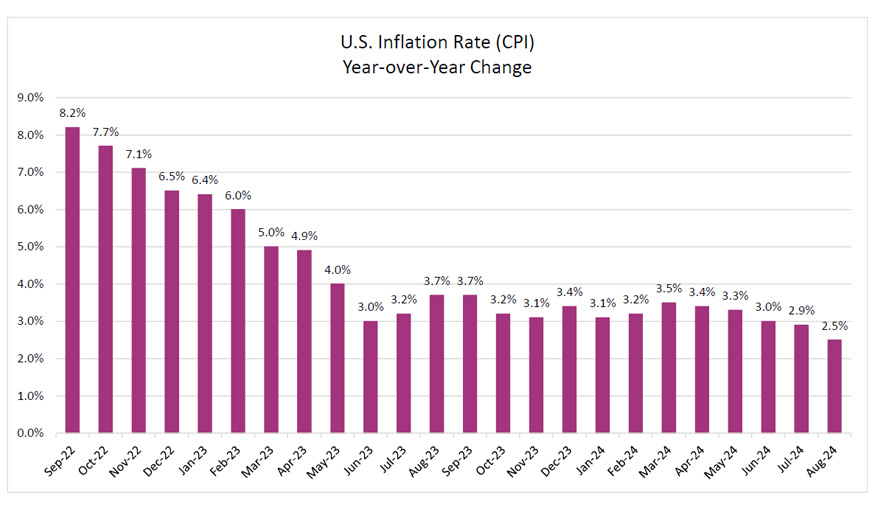 Bar chart showing U.S. Inflation Rate (CPI) Year-over-Year Change from September 2021 to August 2022, peaking at 8.6% in June 2022.