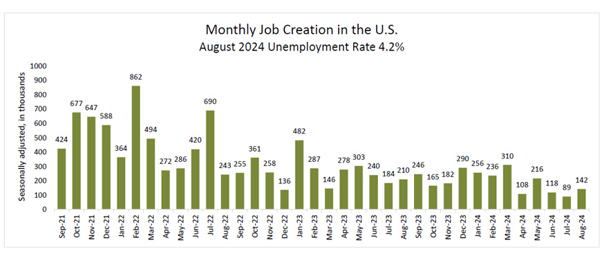 Bar chart titled “Monthly Job Creation in the U.S.” showing seasonally adjusted job numbers in thousands from September 2021 to August 2024, with a note that August 2024 unemployment rate is 4.2%.