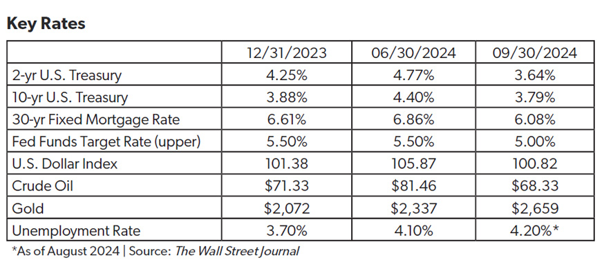 Table of Key Rates with various financial indicators and their values on dates 12/31/2023, 06/30/2024, and 09/30/2024.