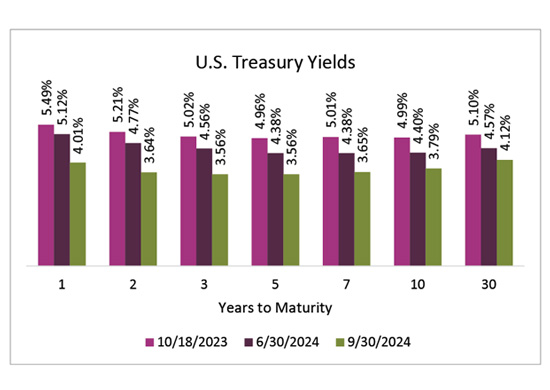 Bar chart of U.S. Treasury Yields with varying maturity years, showing a fluctuating yield percentage for three different dates.