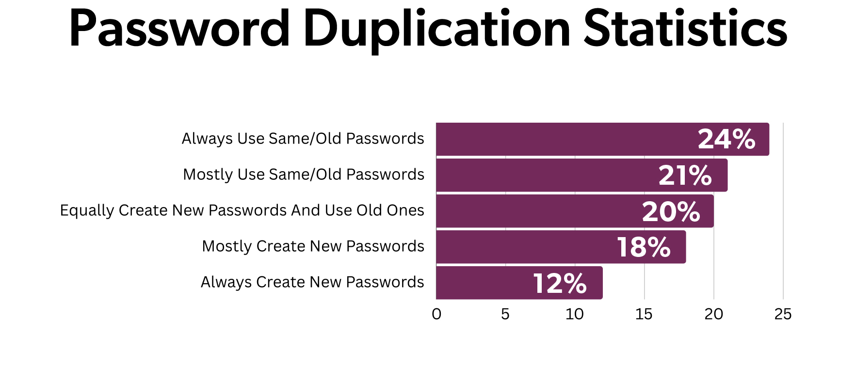 Bar graph titled “Password Duplication Statistics” showing percentages of people’s password habits.