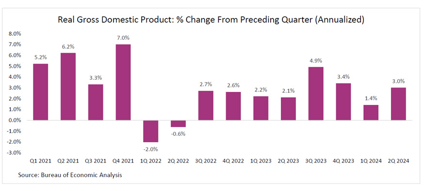 Bar chart showing the percentage change in Real Gross Domestic Product (GDP) from the preceding quarter, annualized, with data from Q1 2021 to Q4 2022. The bars fluctuate, indicating varying growth rates, with the highest peak at 7.0% in Q2 2021 and a low of -1.6% in Q1 2022.